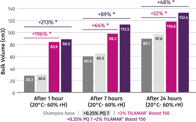 <i>Figure 3: comparison of volume performance of a base shampoo on its own and with the addition of a conditioning polymer or polyquaternium-110 or both</i>