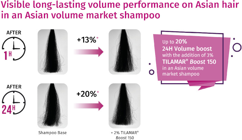 <i>Figure 4: Photographic evidence of volume performance of polyquaternium-110 on Asian hair after 1 hour and 24 hours when added in an Asian market volume shampoo at 3%</i>