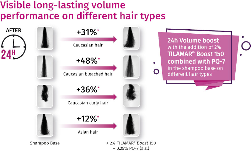 <i>Figure 5: Photographic evidence of volume performance of 2% Polyquaternium-110 in the base shampoo combined with a conditioning polymer on four different hair types</i>