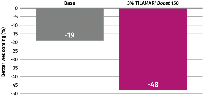 <i>Figure 6: Comparison of the decrease in wet combing force on Asian hair vs non-treated hair, in an Asian market shampoo, with and without 3% polyquaternium-110</i>