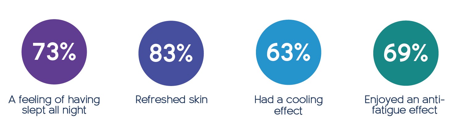 Fig 3. Volunteers self-assessment with a cream containing 3% ipeptide™ sleeping 5-6 hours/day) for 28 days.