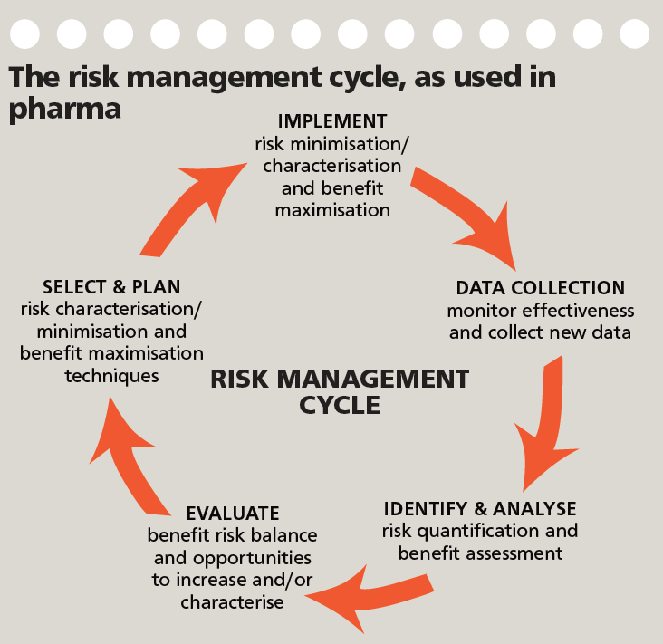 Source: European Medicines Agency. Good Practice guide on risk minimisation and prevention of medication errors, 2015; EMA/606103/2014