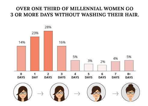 Millennials choose MAC, CoverGirl and NYX Cosmetics