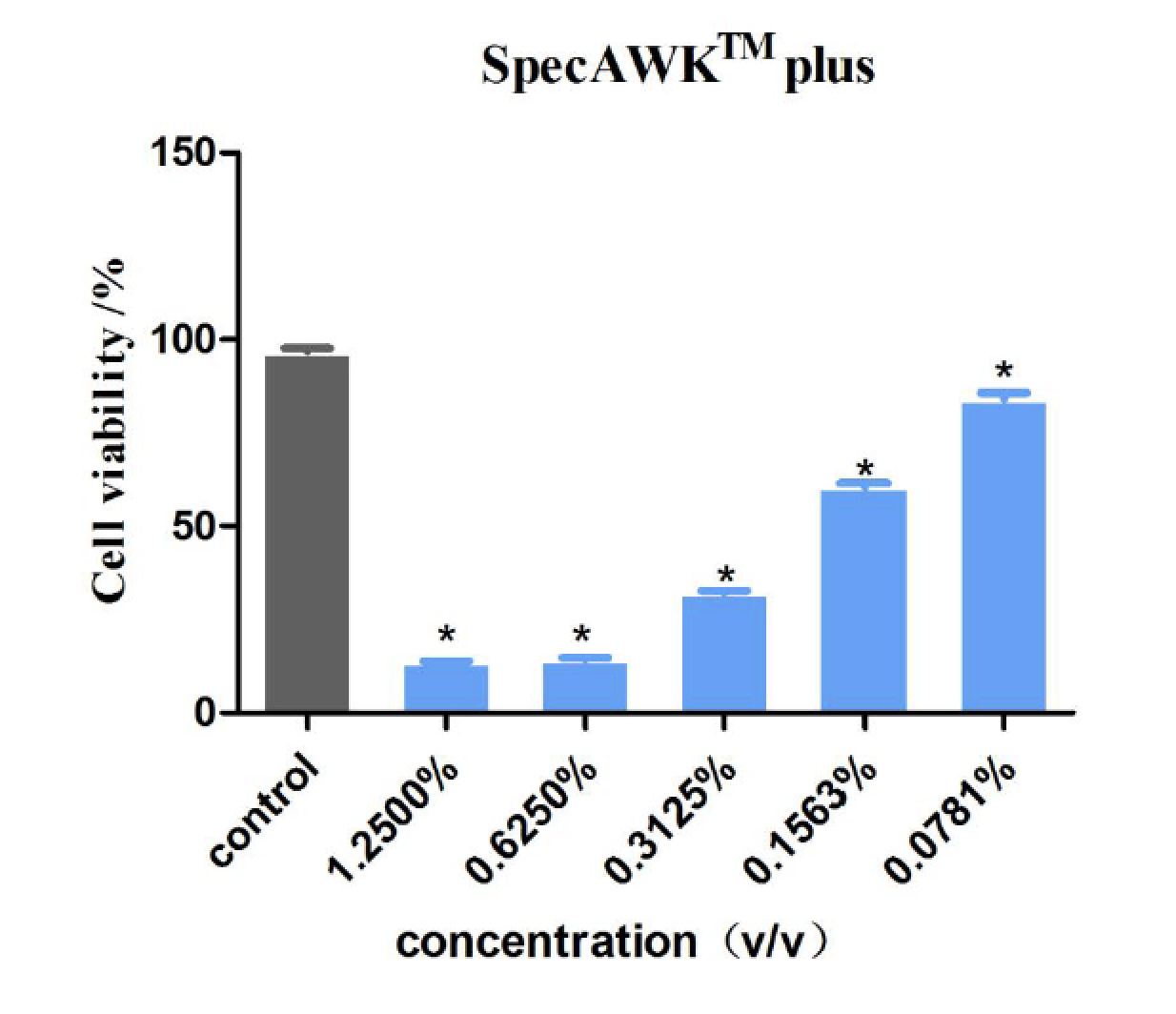 Fig 1. Cell toxicity of SpecAWKTM plus in different concentration (*There was a significant difference between the control group and the tested group.，P＜0.05)