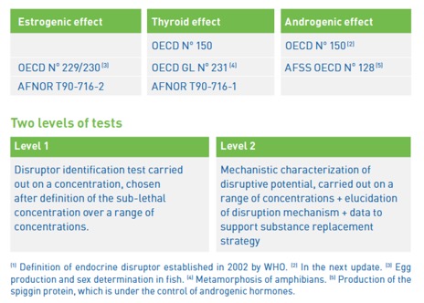 New alternative method for endocrine disruptors assessment in cosmetic products