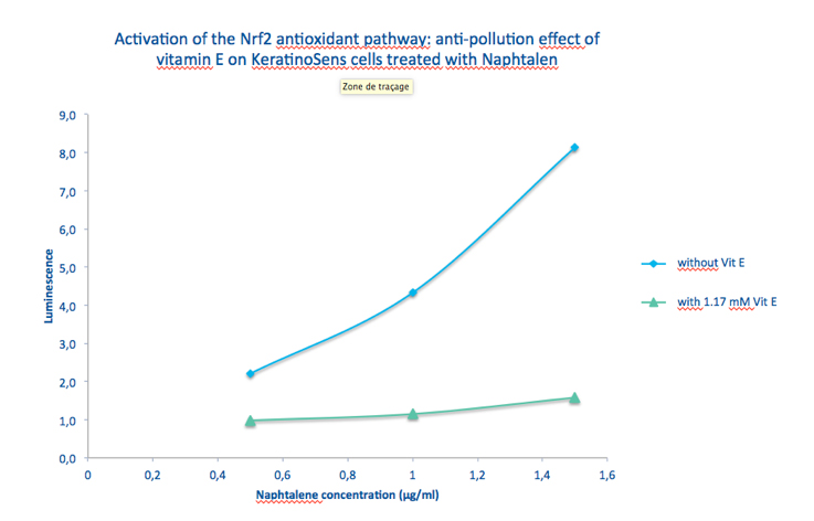 New anti-pollution in vivo and in vitro tests