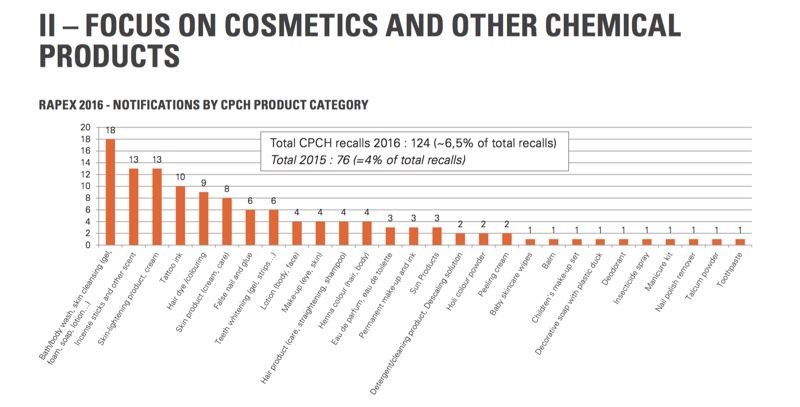 Number of cosmetic product recalls spikes 63% in 2016
