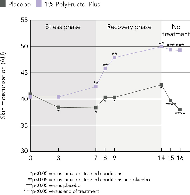 PolyFructol Plus protects against stress-induced moisture loss and stimulates gain of moisture during recovery