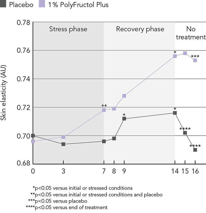 PolyFructol Plus protects against stress-induced loss of elasticity and stimulates gain of elasticity during recovery 