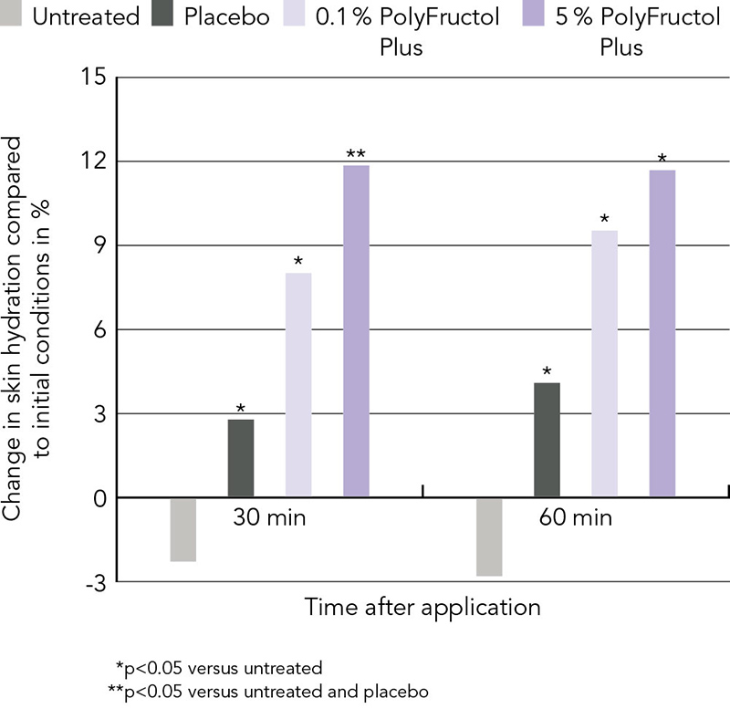 PolyFructol Plus adds moisture even in a rinse-off product after a single application 