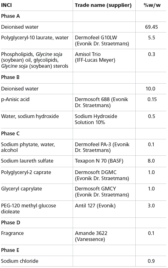 Power to the shower: The latest formulations in the bathroom products category