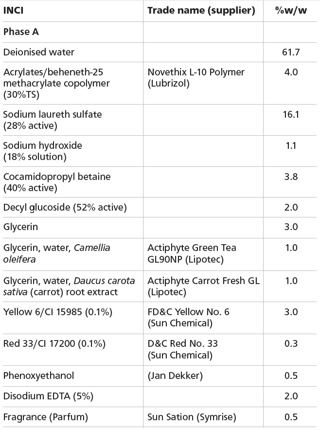 Power to the shower: The latest formulations in the bathroom products category