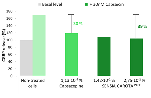 Sensia Carota PRCF: Pro-tolerance relief for sensitive skin