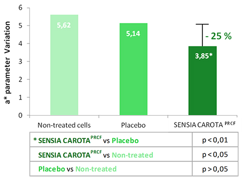 Sensia Carota PRCF: Pro-tolerance relief for sensitive skin