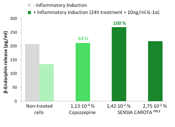 Sensia Carota PRCF: Pro-tolerance relief for sensitive skin