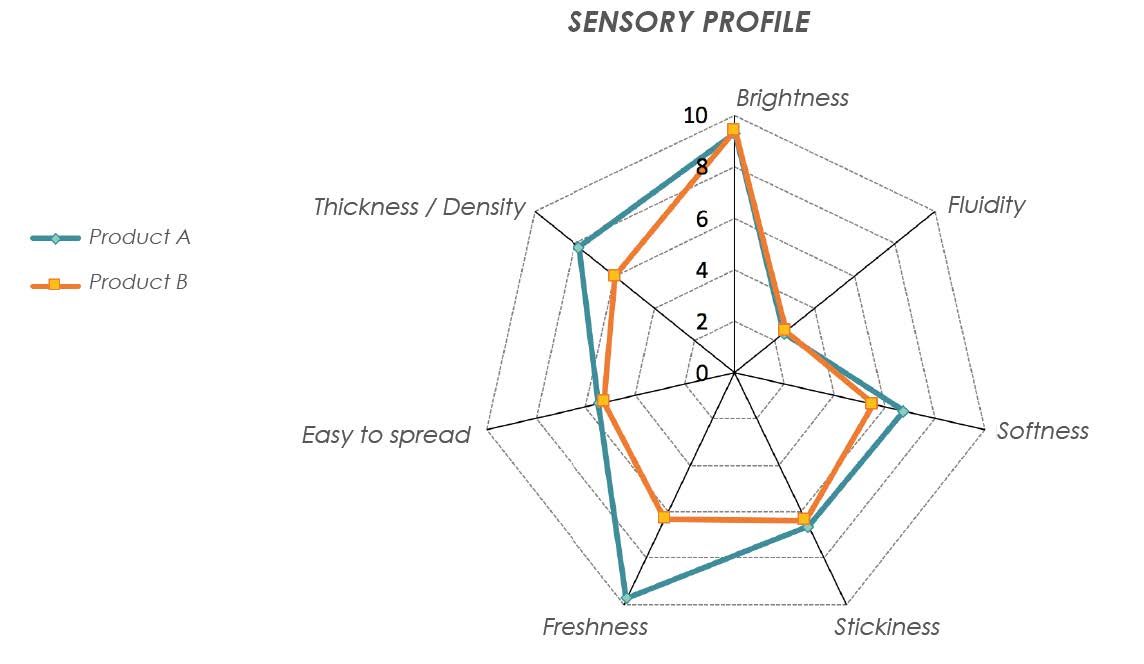 Sensory Analysis: A Rapidly Developing Method