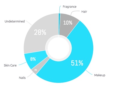Breakdown of categories mentioned in posts about Ulta
