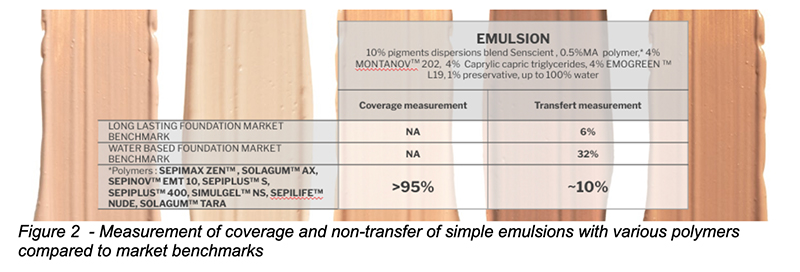 Seppic addresses hybrid make-up working on foundations with hydrophilic pigments