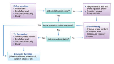 <i>Figure 4 Flowchart for evaluating the water-in-silicone emulsion process</i> 