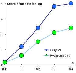 Figure 1. Smooth feeling of SilkyGel and HA