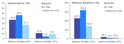 Figure 2. Hygroscopicity and moisture retention in different relative humidity