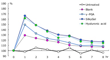 Figure 3. Percentage change of degree of skin hydration in 8 hours