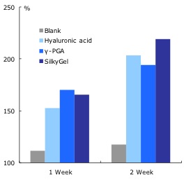 Figure 4. Percentage improvement in degree of hydration