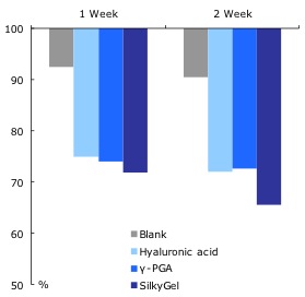 Figure 5. Percentage reduction in TEWL