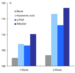 Figure 6. Percentage improvement in skin elasticity