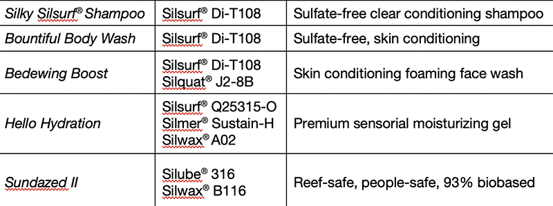 Siltech introduces silicone elastomer gel during the Cosmetics Business Live trade event 