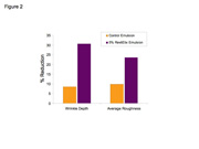 <i>Topically applied RevitElix results in a 30% reduction in wrinkle depth and 25% reduction in the average roughness of the skin</i>