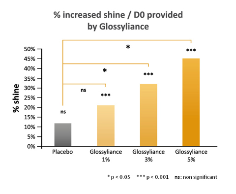 Soliance debuts Glossyliance, Sophogreen and Appygreen 812