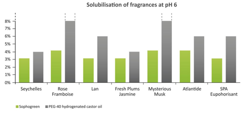 Soliance debuts Glossyliance, Sophogreen and Appygreen 812