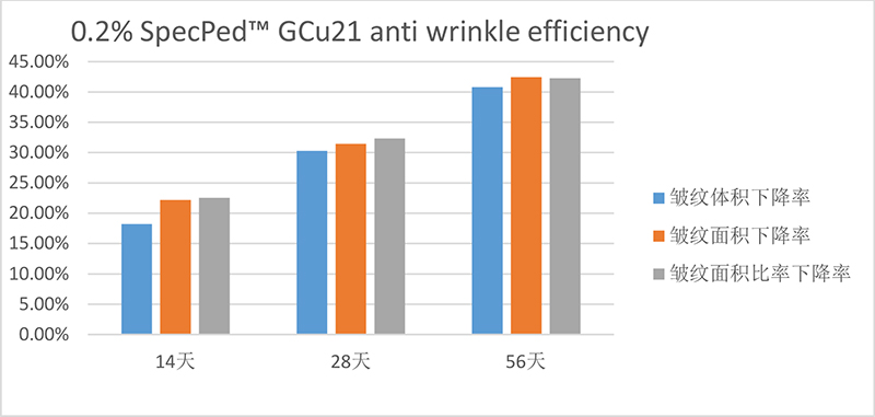 Spec-Chem Industry Inc. carries out a copper peptide anti-wrinkle gel test 