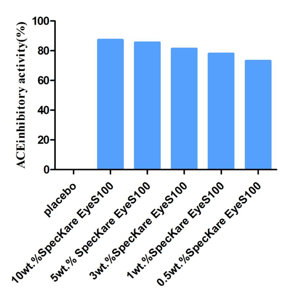 SpecChem Industry Inc. solves eye bag problems