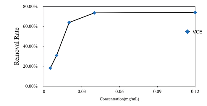 DPHH free-radical removal experiment of SpecWhite VCE(3-0-ethyl ascorbic acid)