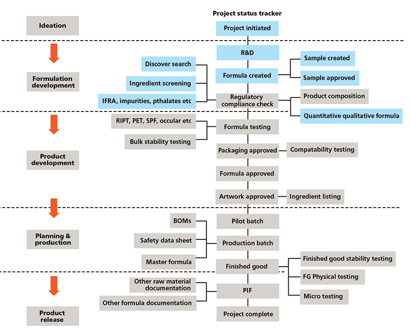 Figure 2: Five stage-gates to NPI