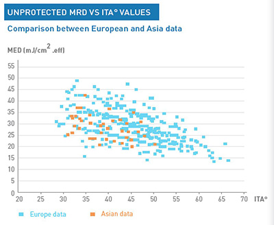 Graph 1: Unprotected MED vs ITA˚ values