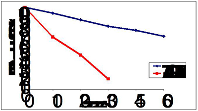 <i>Fig.2: Stability of Retinol encapsulated in Tagravit R1 microcapsules compared to free retinol, incorporated in O/W cream base at 40°C. Data are represented as mean Retinol content % of initial.</i>