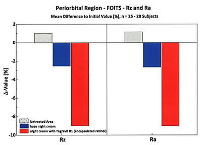 <i>Fig. 3: Mean changes of the roughness parameters (Rz and Ra) in the eye area after four weeks of treatment with Tagravit R1 microcapsules as compared to control groups. Negative value indicates smoothing effect. </i>