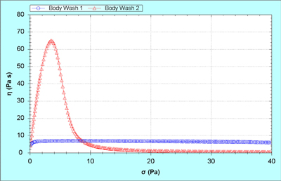 <i>Figure 2: Yield Stress test to investigate ability of formulations to suspend particles or bubbles</i> 