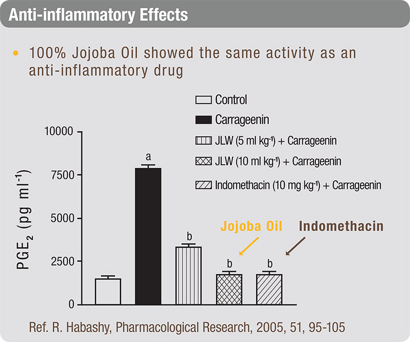  The anti-inflammatory effects of Jojoba Oil