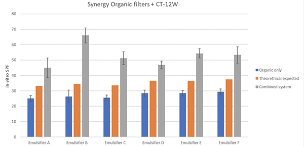Figure 1. In-vitro SPF of formulations with different O/W emulsifiers and two UV filter systems (organic UV filters only and organic UV filters with aqueous TiO2 dispersion)