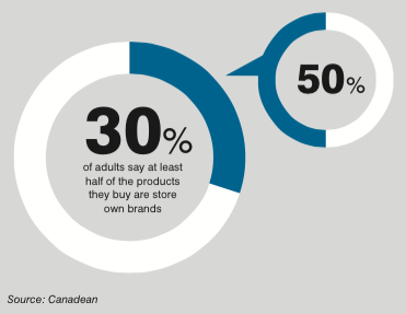 Trends: Savvy shoppers choose private label
