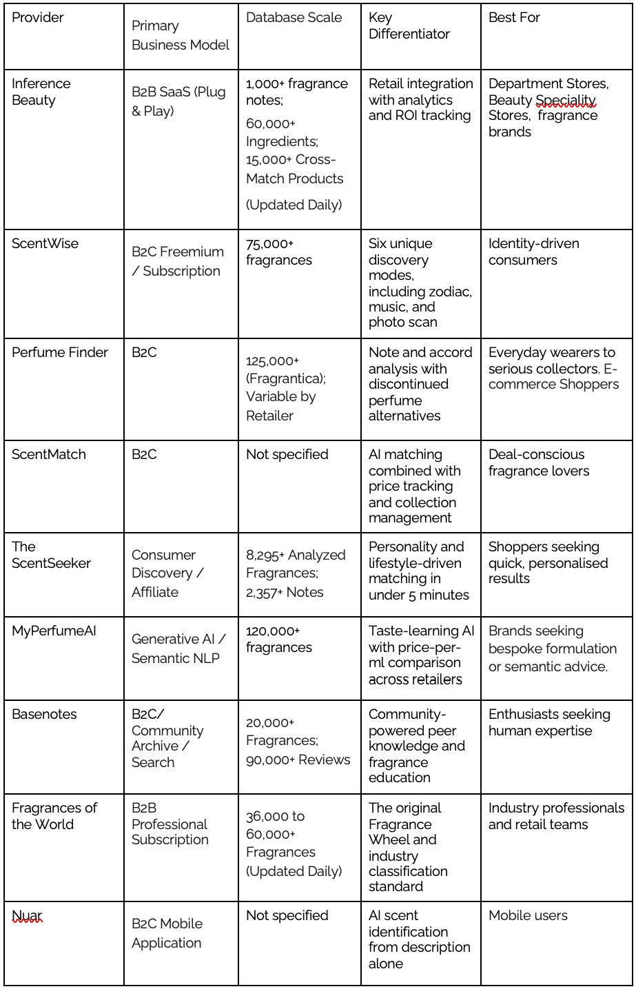 What are the top AI fragrance recommendation platforms?