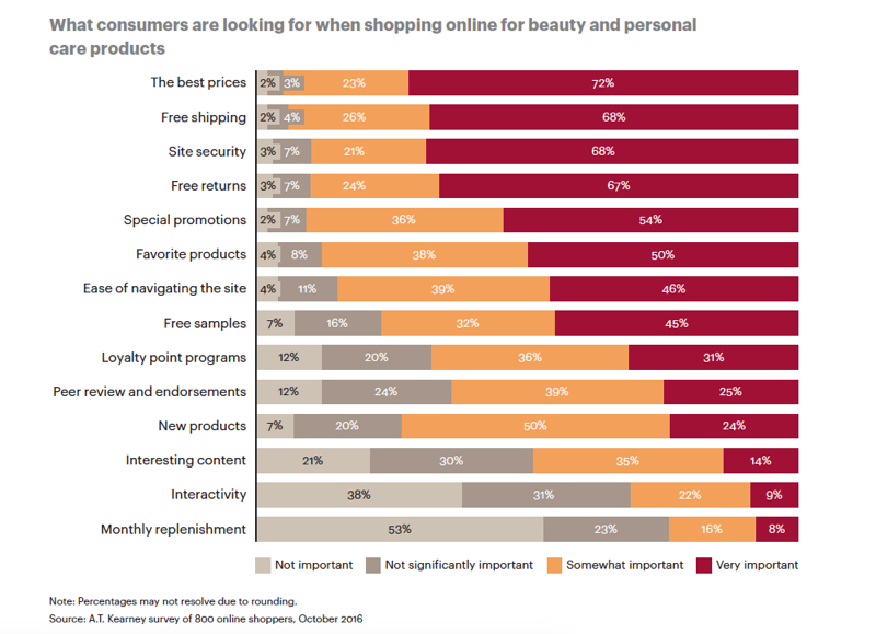 Why beauty shoppers are loyal to brands but not e-retailers