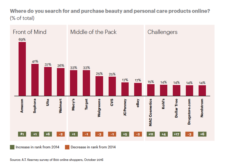 Why beauty shoppers are loyal to brands but not e-retailers