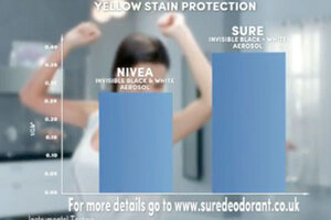 Beiersdorf confronts Unilever over 'superior' deodorant ad
