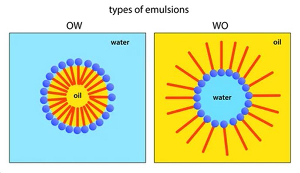 Benefits of using emulsion concentrates