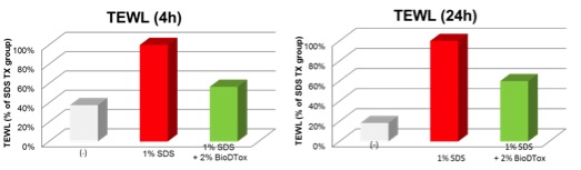 Figure 4. TEWL values (n=6; Age 28-42 years old) were measured after 1% SDS treatment by using TEWL meter. Test and placebo products were applied on the forearm for 24 hours. The reading and measurement were performed at 4 and 24 hours after removing the patch.